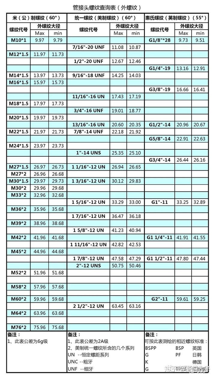 液压管接头外螺纹对应表.jpg 液压管接头外螺纹对应表.jpg