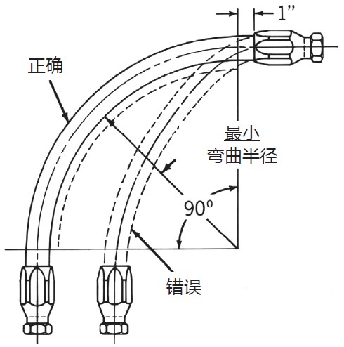 液压胶管安装指导布局简析(液压软管安装注意事项) 液压胶管安装指导布局简析(液压软管安装注意事项)